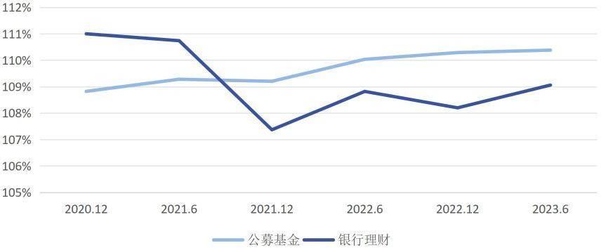 银行理财 VS. 公募基金 | 是什么制约了银行理财的创新与发展？
