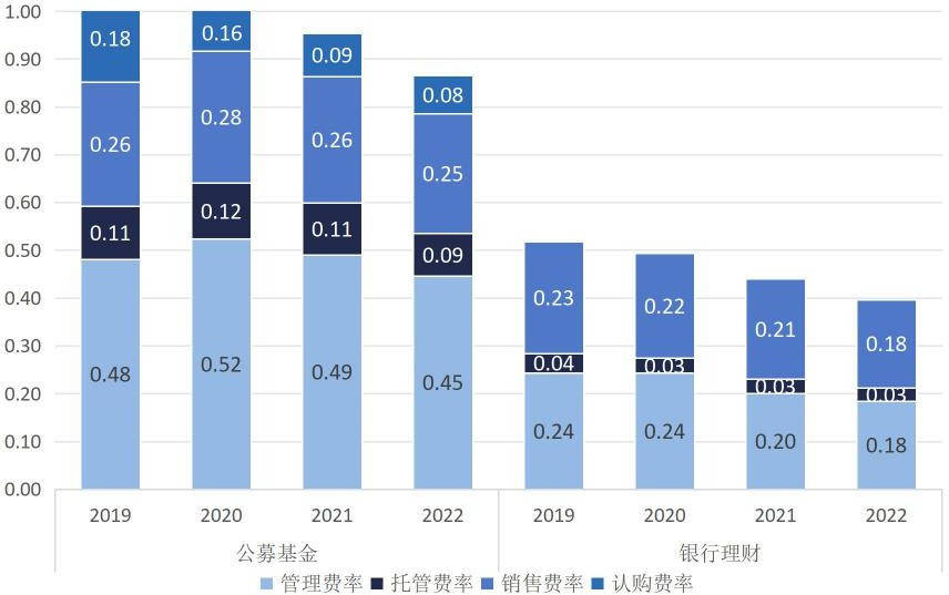 银行理财 VS. 公募基金 | 是什么制约了银行理财的创新与发展？