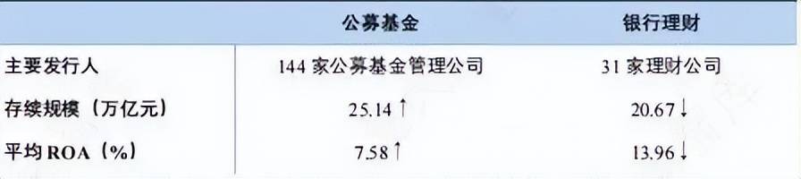 银行理财 VS. 公募基金 | 是什么制约了银行理财的创新与发展？