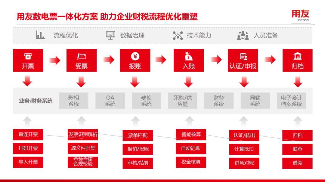《新理财》对话用友专家：数电票，打通企业业财税档的“金钥匙”