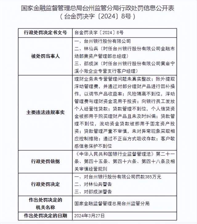 因个贷资金被挪用买理财等，台州银行被罚385万元