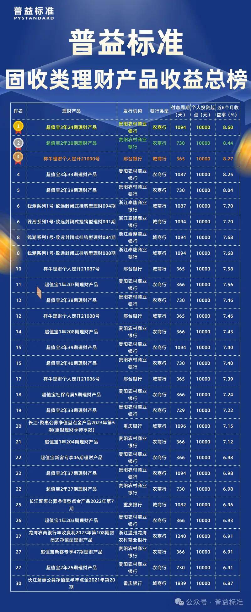 2024年3月固收类理财产品收益榜：多款产品并列排名，竞争激烈