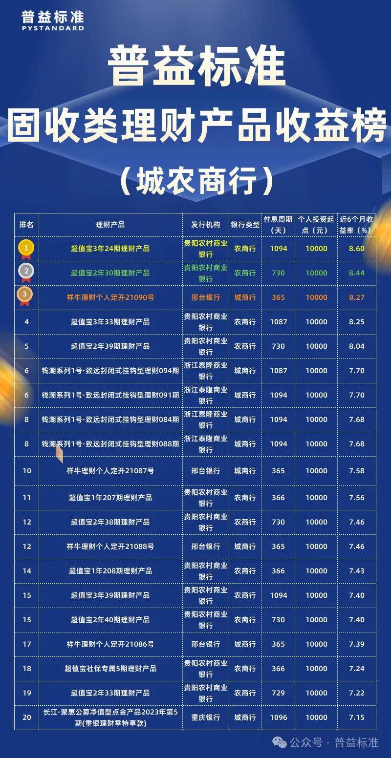 2024年3月固收类理财产品收益榜：多款产品并列排名，竞争激烈