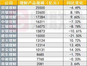 13家银行理财子年度“成绩单”大PK，8家净利下降，股份行逆袭国有大行｜银行理财观察㊽