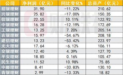 13家银行理财子年度“成绩单”大PK，8家净利下降，股份行逆袭国有大行｜银行理财观察㊽