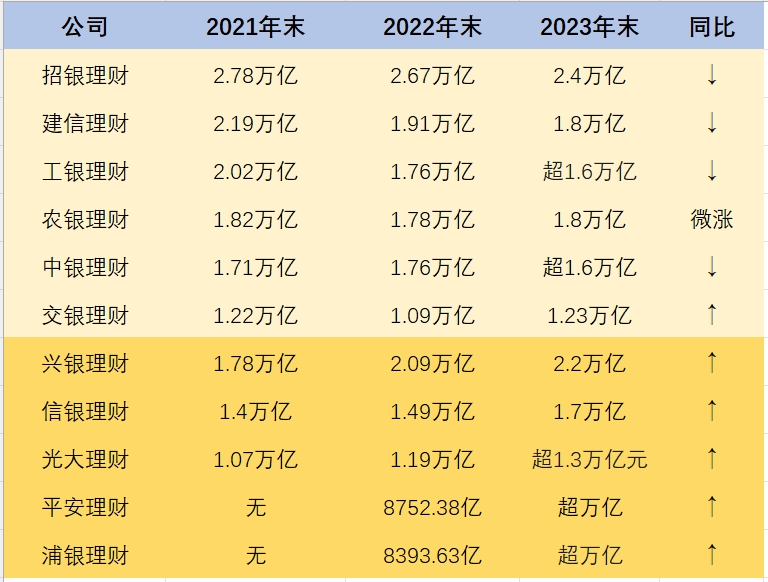 银行理财公司格局生变：国有行“缩水”，股份行崛起