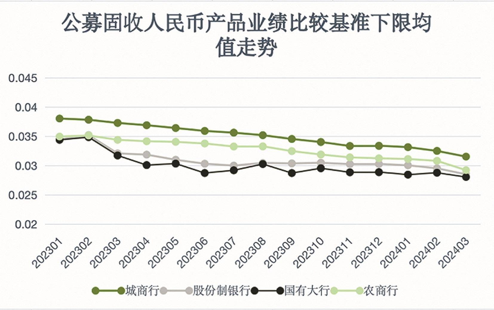 集体下调 银行理财开始“减负”
