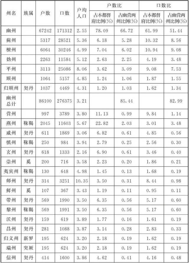 安禄山手下的将士，到底是汉人多还是胡人多？说出来你可能不信
