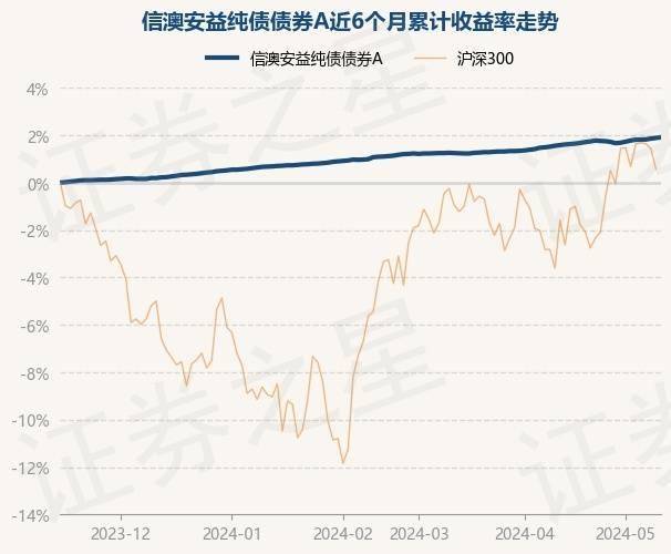 5月15日基金净值：信澳安益纯债债券A最新净值1.1013，涨0.03%
