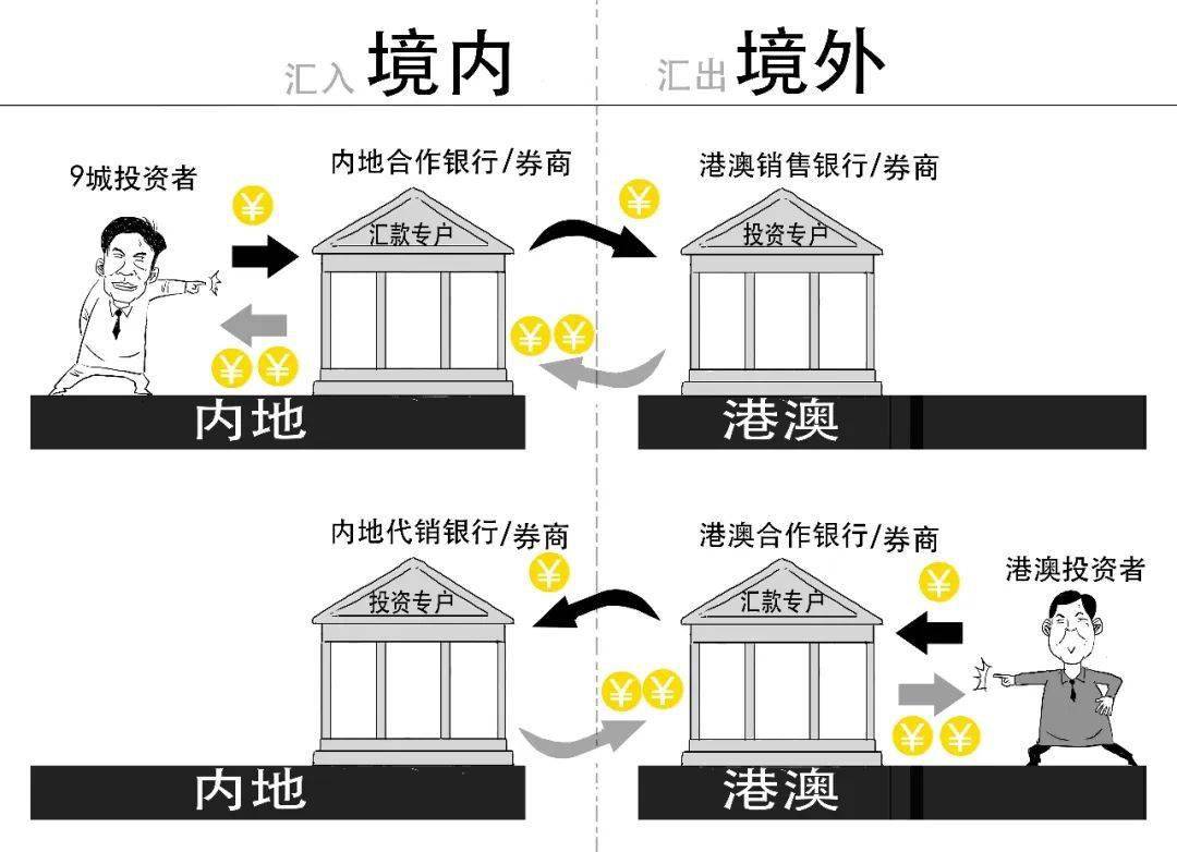 粤港澳大湾区——跨境理财通2.0版来啦！