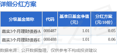 基金分红：嘉实3个月理财债券基金4月19日分红