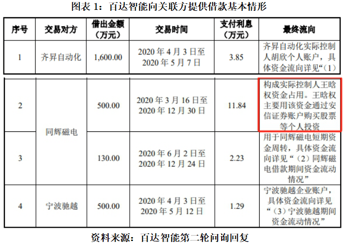 北交所IPO|百达智能实控人占用资金理财，让渡商业机会业务独立性遭北交所质疑
