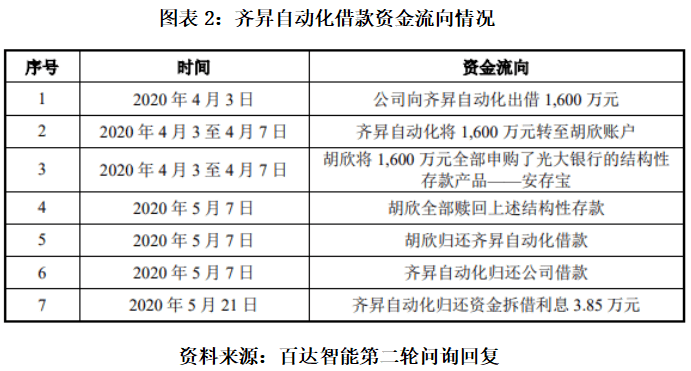 北交所IPO|百达智能实控人占用资金理财，让渡商业机会业务独立性遭北交所质疑