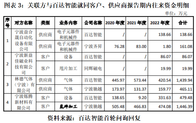 北交所IPO|百达智能实控人占用资金理财，让渡商业机会业务独立性遭北交所质疑