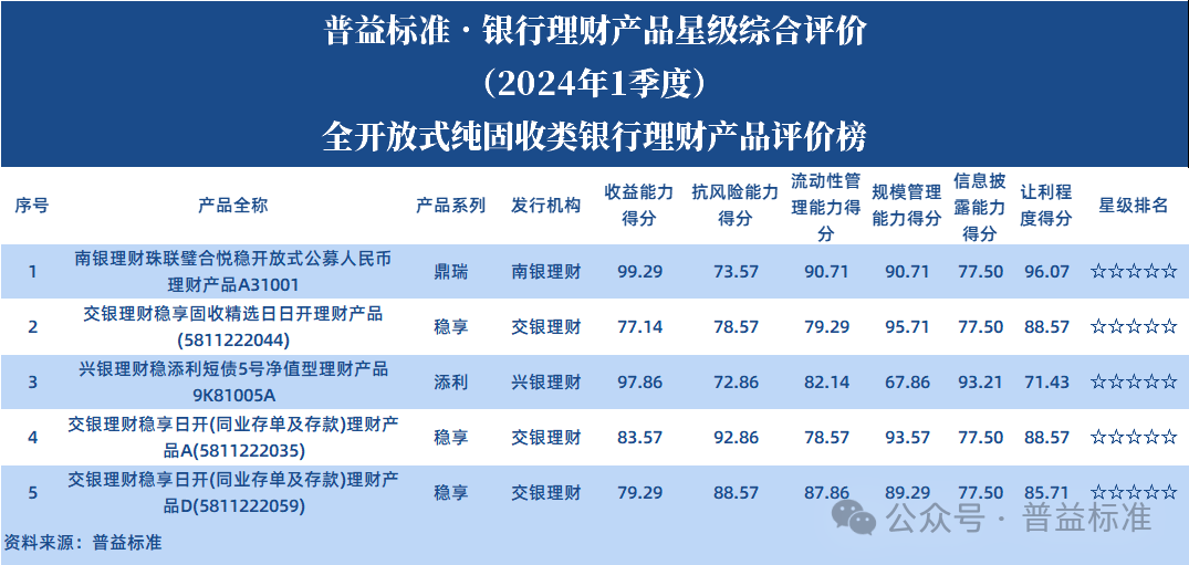 2024年一季度纯固收类银行理财产品星级评价榜