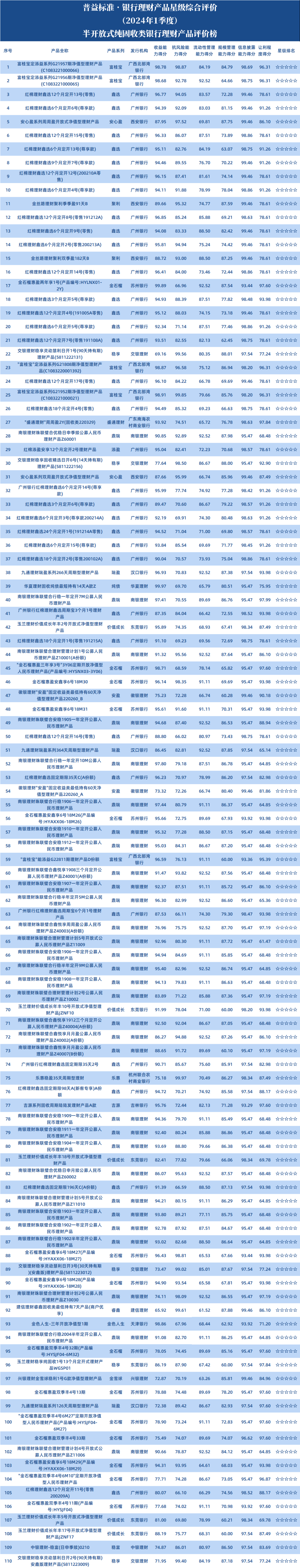 2024年一季度纯固收类银行理财产品星级评价榜