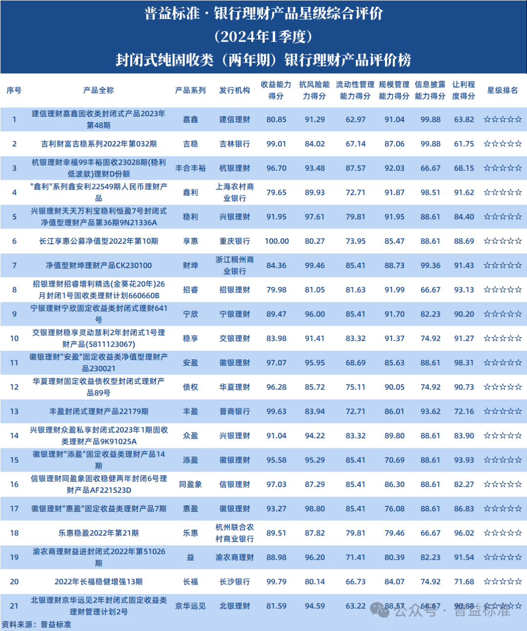 2024年一季度纯固收类银行理财产品星级评价榜