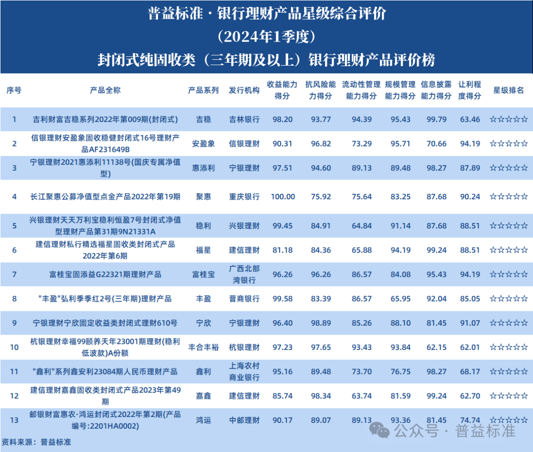2024年一季度纯固收类银行理财产品星级评价榜