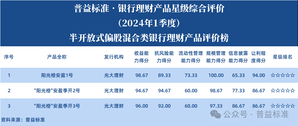 2024年一季度混合类、权益类、现金管理类银行理财产品星级评价榜