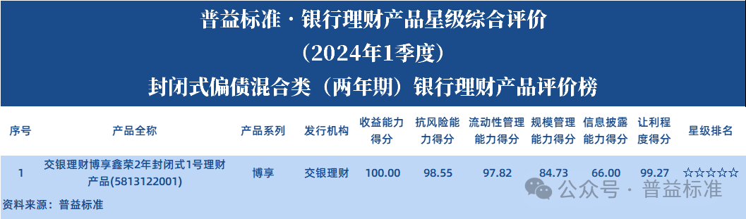 2024年一季度混合类、权益类、现金管理类银行理财产品星级评价榜
