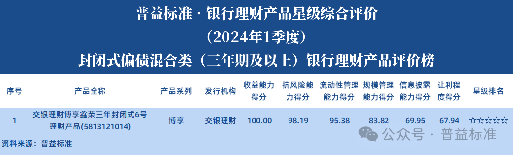 2024年一季度混合类、权益类、现金管理类银行理财产品星级评价榜