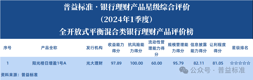 2024年一季度混合类、权益类、现金管理类银行理财产品星级评价榜