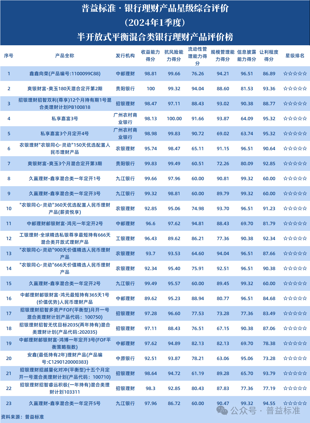2024年一季度混合类、权益类、现金管理类银行理财产品星级评价榜