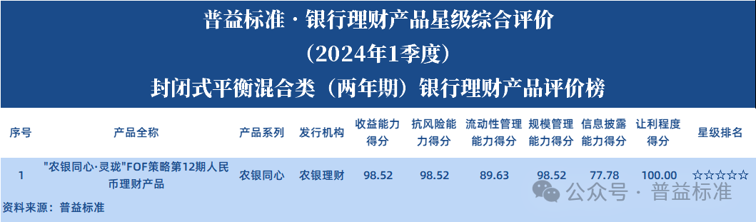 2024年一季度混合类、权益类、现金管理类银行理财产品星级评价榜