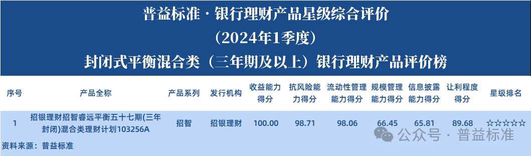 2024年一季度混合类、权益类、现金管理类银行理财产品星级评价榜