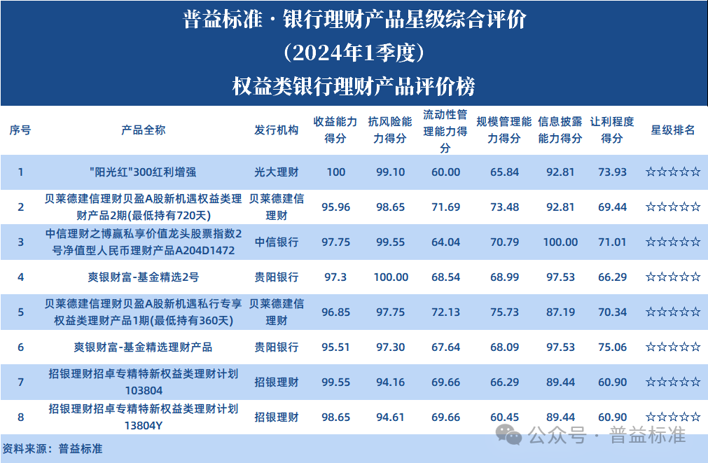 2024年一季度混合类、权益类、现金管理类银行理财产品星级评价榜