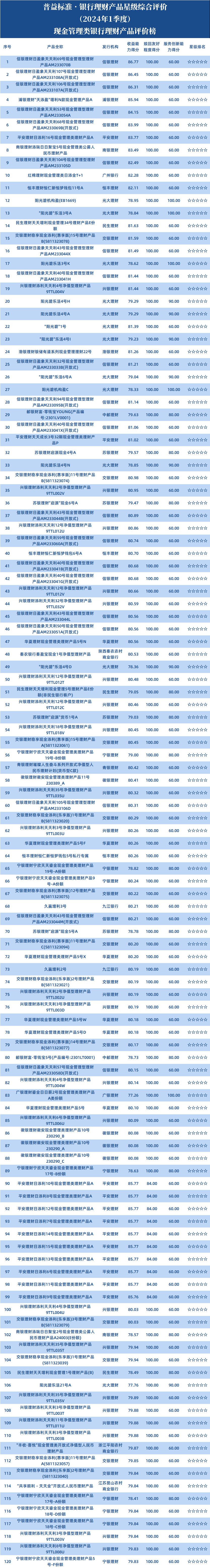 2024年一季度混合类、权益类、现金管理类银行理财产品星级评价榜