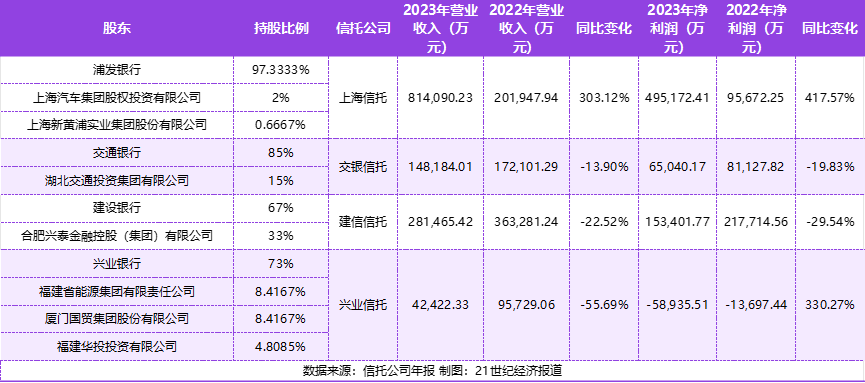 业绩承压的银行系信托