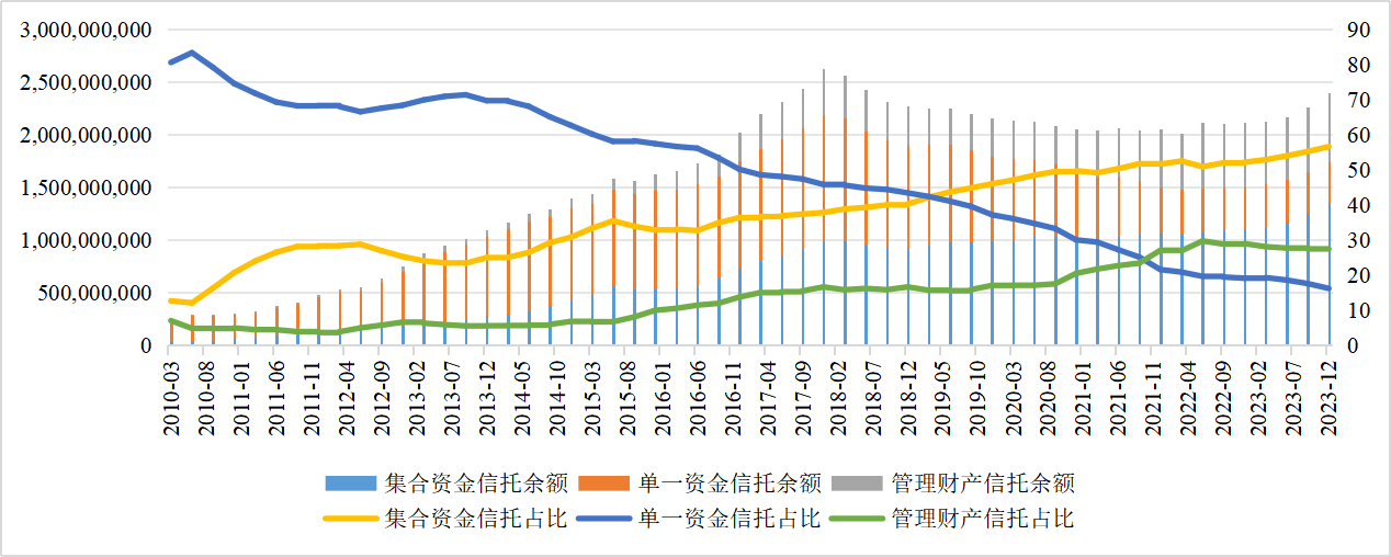 2023年信托业管理信托资产规模升至23.92万亿元 信托贷款规模和占比持续下降