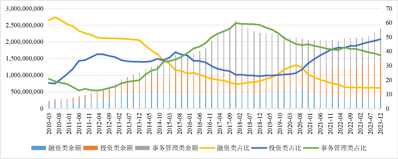 2023年信托业管理信托资产规模升至23.92万亿元 信托贷款规模和占比持续下降
