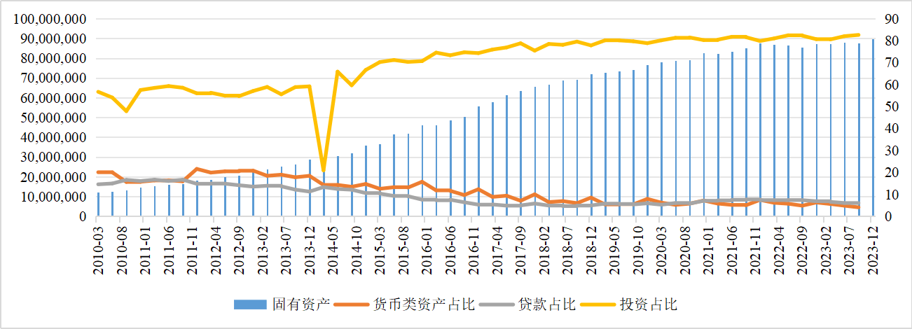 2023年信托业管理信托资产规模升至23.92万亿元 信托贷款规模和占比持续下降