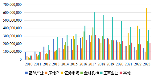 2023年信托业管理信托资产规模升至23.92万亿元 信托贷款规模和占比持续下降