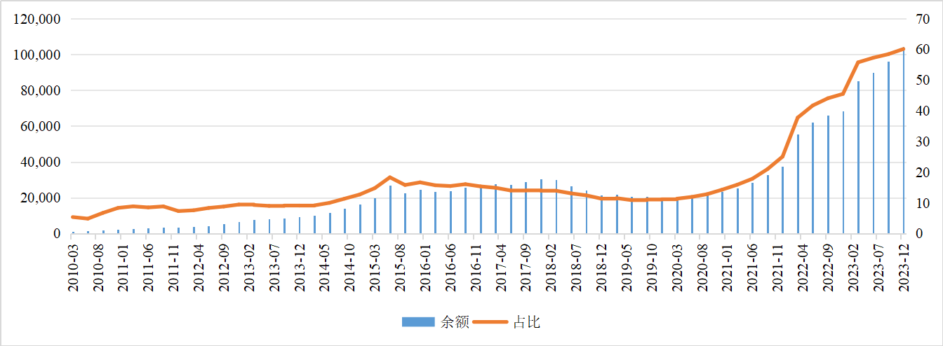 2023年信托业管理信托资产规模升至23.92万亿元 信托贷款规模和占比持续下降