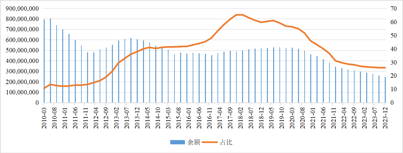 2023年信托业管理信托资产规模升至23.92万亿元 信托贷款规模和占比持续下降