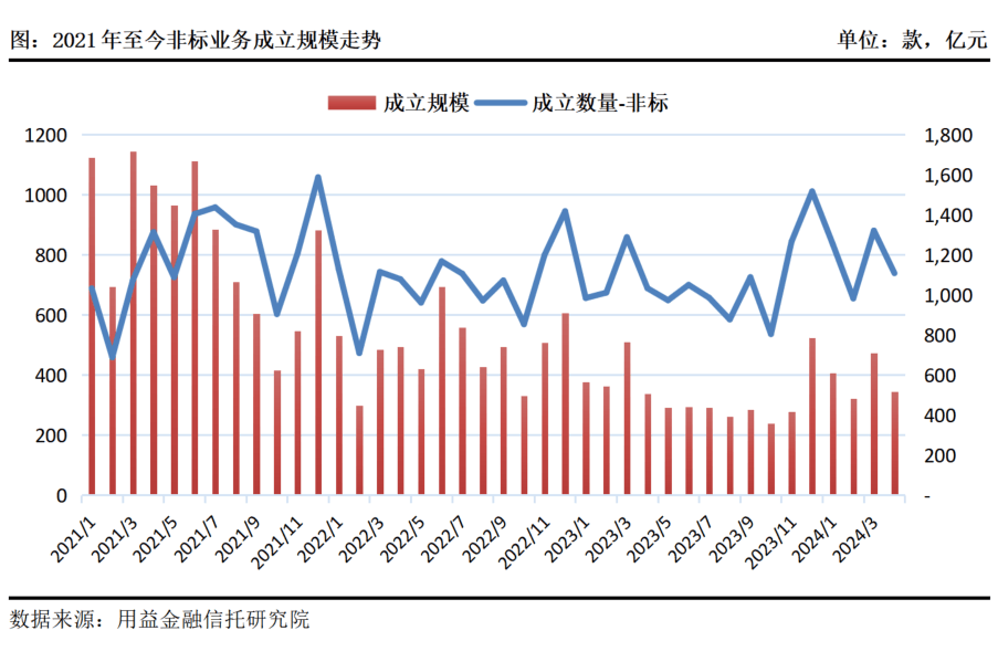 资产管理信托热度明显降温！非标信托平均预期收益率显著下行