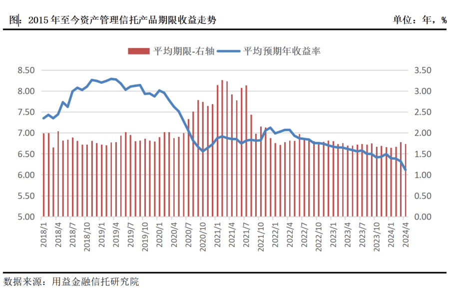 资产管理信托热度明显降温！非标信托平均预期收益率显著下行