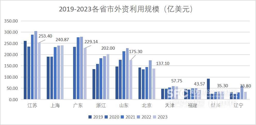 南财有“数”⑦｜外资十强扫描：粤苏沪浙竞逐引资高地，三大结构特征折射新趋势