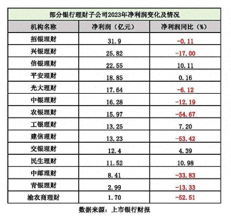 财鑫闻丨2023年多家银行理财子公司产品管理规模、利润双降，10家机构净利润负增长