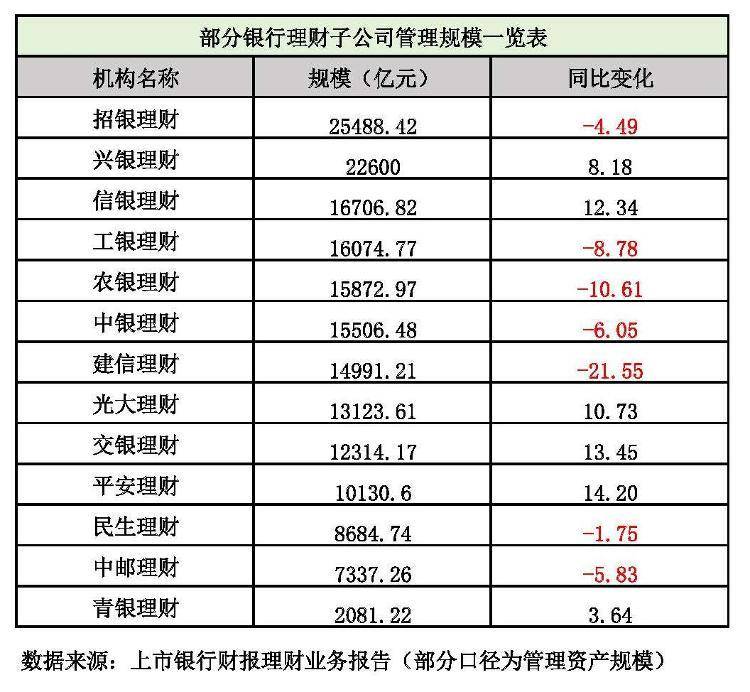 财鑫闻丨2023年多家银行理财子公司产品管理规模、利润双降，10家机构净利润负增长