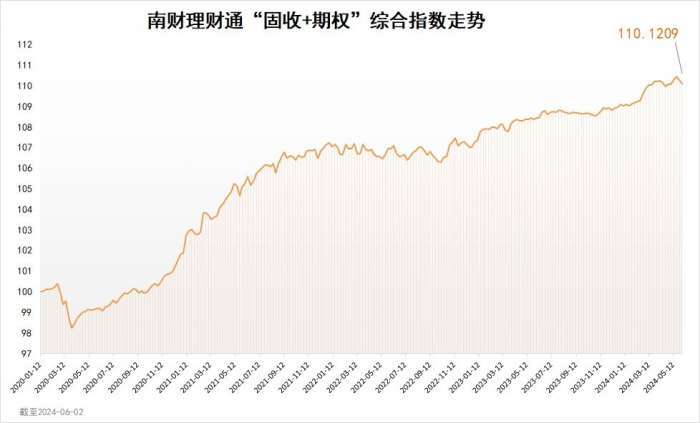 南财理财通“固收+期权”综合指数为110.1209，环比下跌0.13%