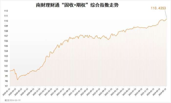 南财理财通“固收+期权”综合指数为110.4353，环比上涨0.15%
