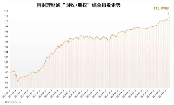 南财理财通“固收+期权”综合指数为110.0988，环比上涨0.02%