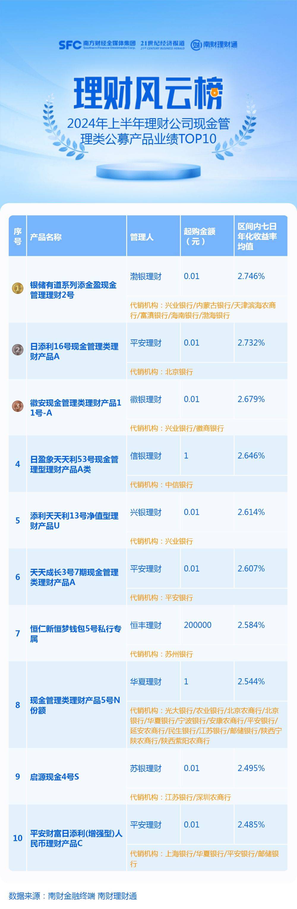 上半年两只现金类理财产品七日年化收益率均值超2.7%，建信理财等4家理财公司收益率均值低于2%丨机警理财日报