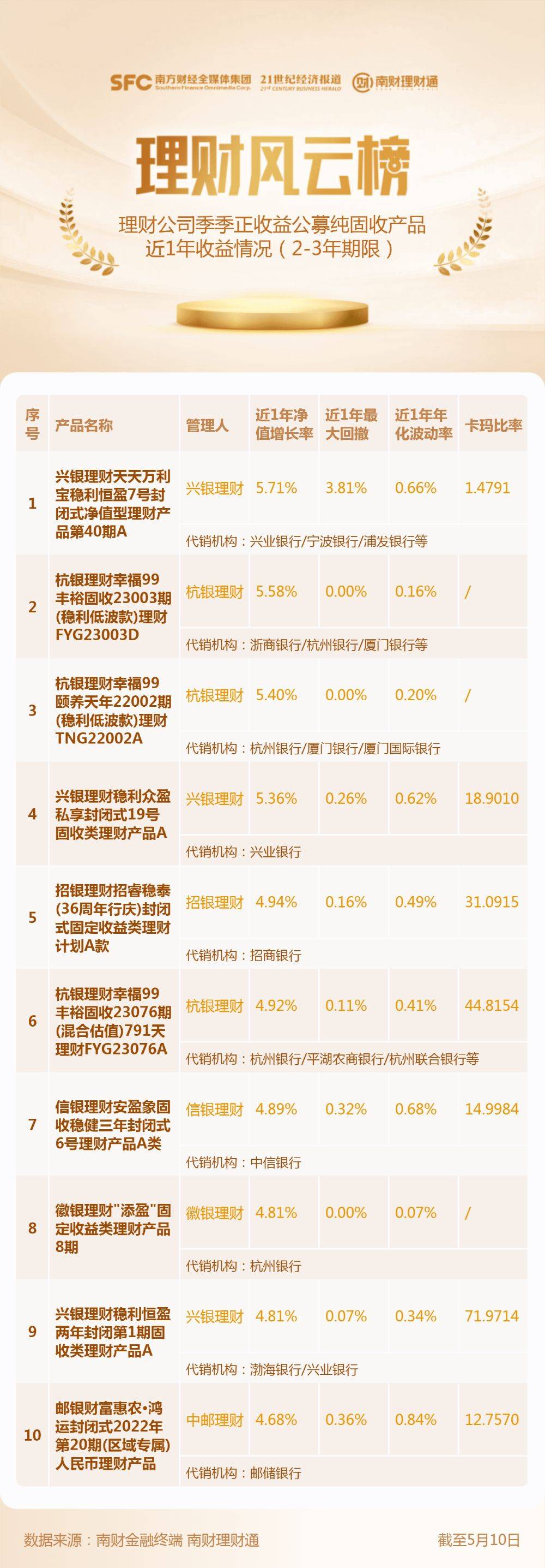 2-3年期限季季正收益纯固收理财近1年平均收益4.04%，4只产品收益超5%丨机警理财日报