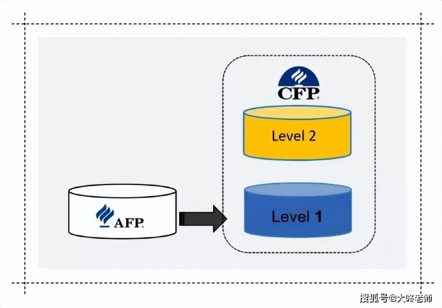 考而优带您1分钟了解高含金量证书：AFP金融理财师！