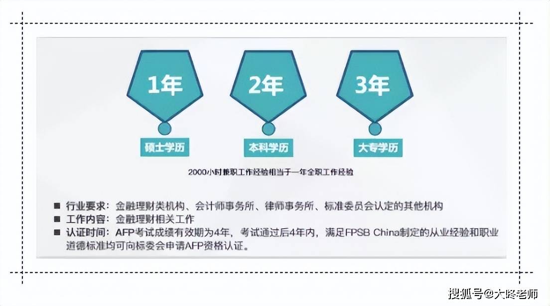 考而优带您1分钟了解高含金量证书：AFP金融理财师！
